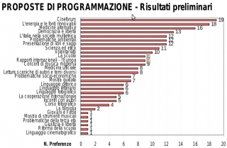 'Proposte di programmazione', 2005