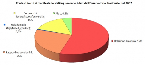 'Contesti in cui si manifesta lo stalking', 2007