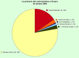 'Primarie centrosinistra', Gruaro, 2005