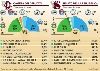 'Elezioni politiche 2008', ripartizione dei seggi