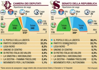 'Elezioni politiche 2008', ripartizione dei seggi