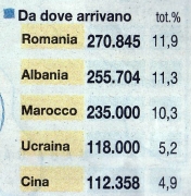 'Provenienza immigrati', 2006, Italia