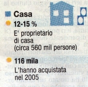 'Casa immigrati', 2006, Italia